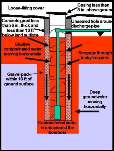 A diagram of an improperly constructed bored well